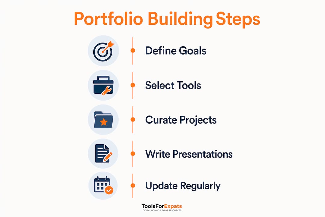 Infographic showing portfolio building steps