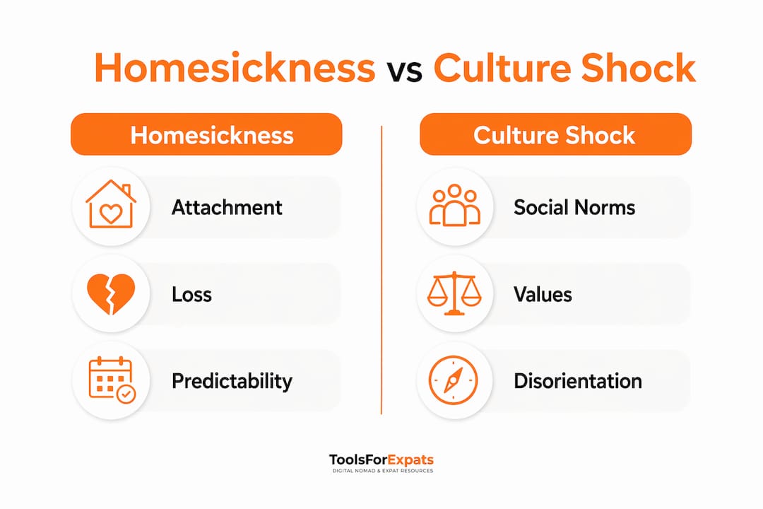 Infographic comparing homesickness and culture shock with key traits