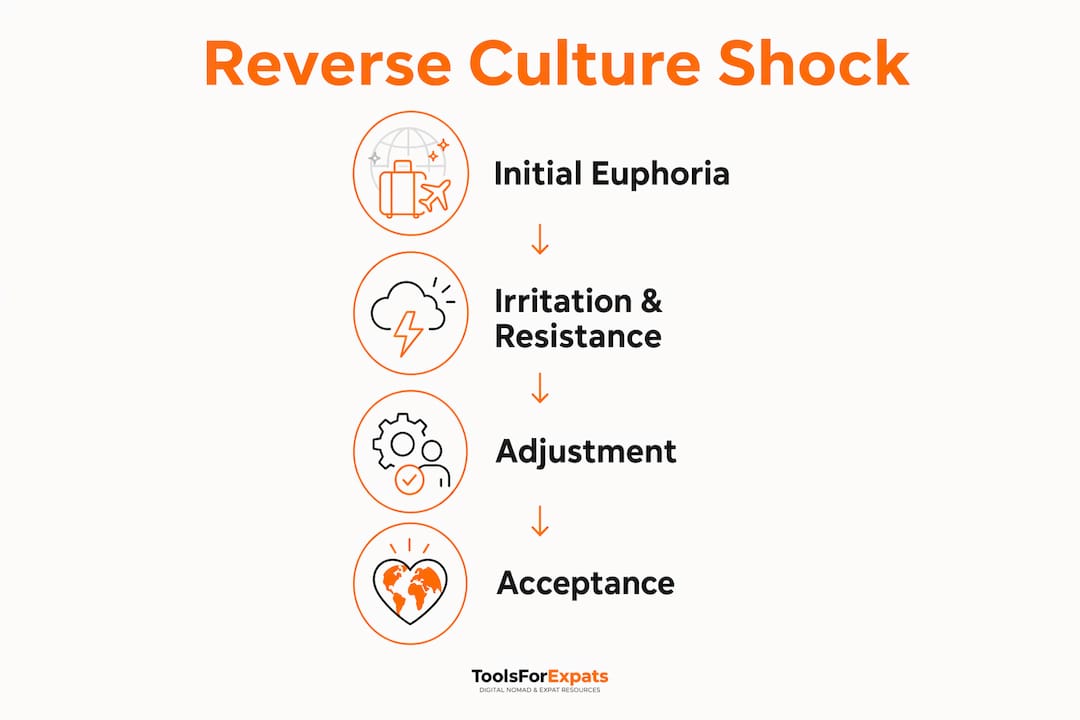 Infographic illustrating stages of reverse culture shock