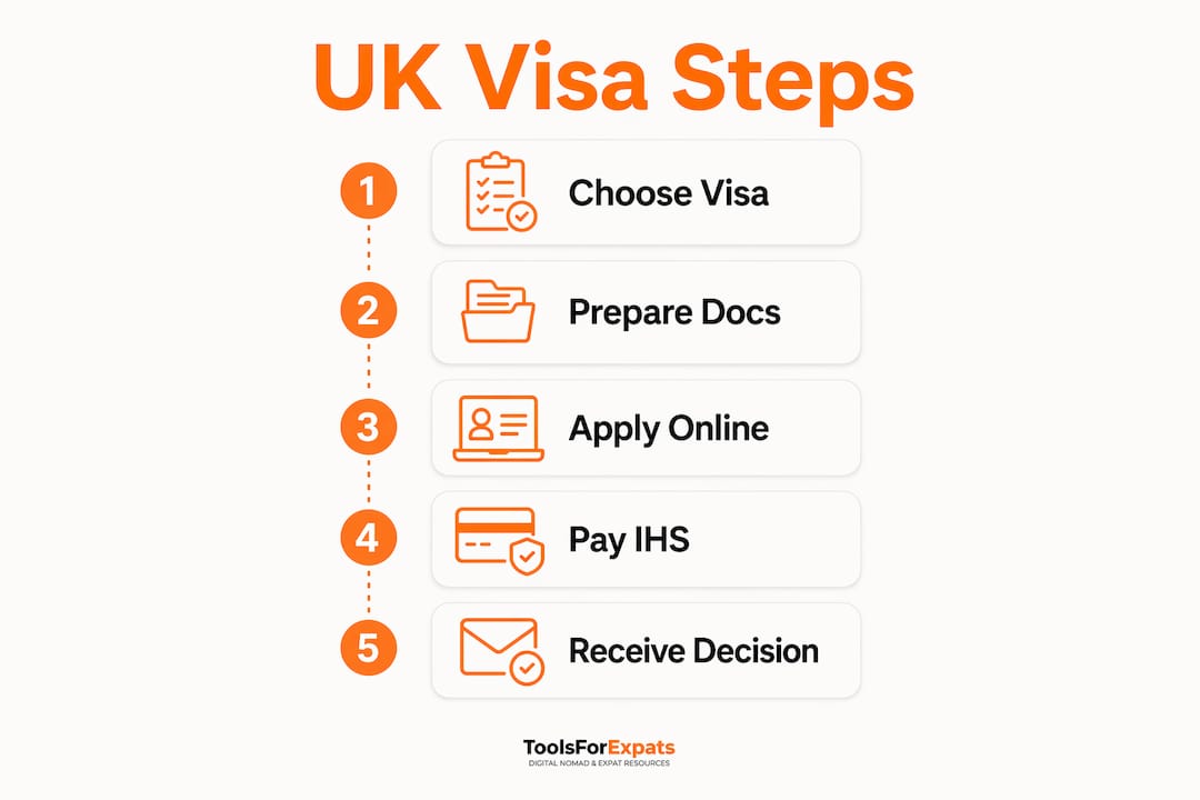 Infographic outlining UK expat visa application steps