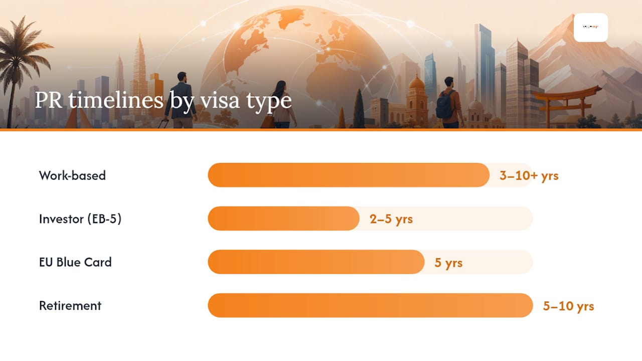 Timeline comparison of visa categories to permanent residency