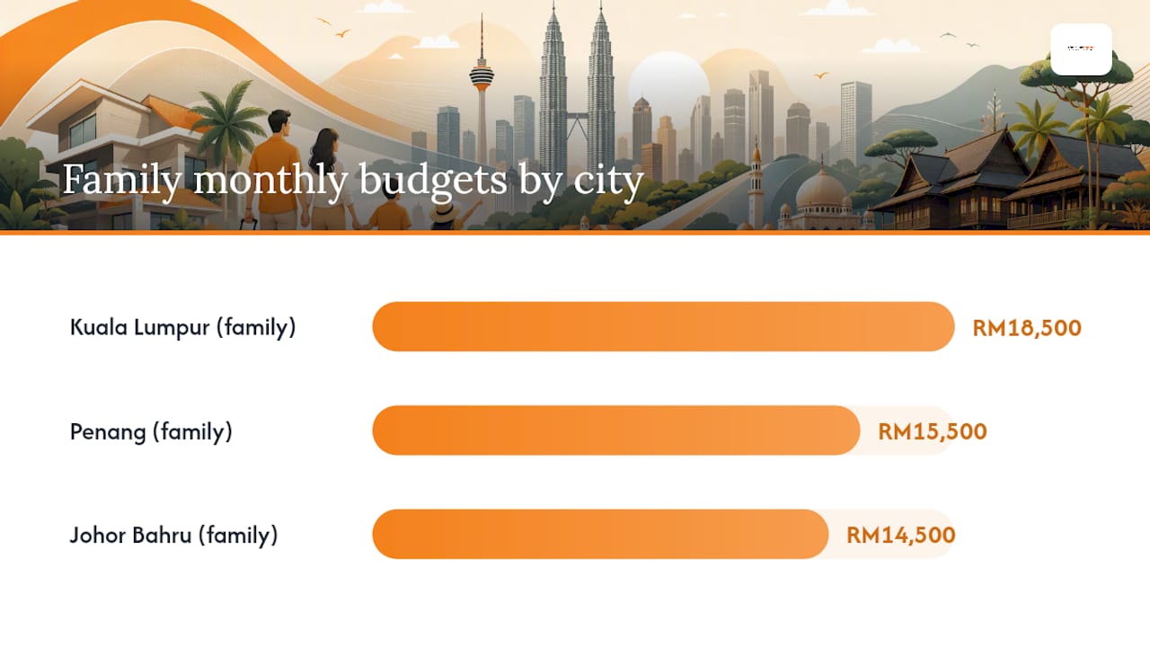 Monthly living cost comparisons by Malaysian city and household type