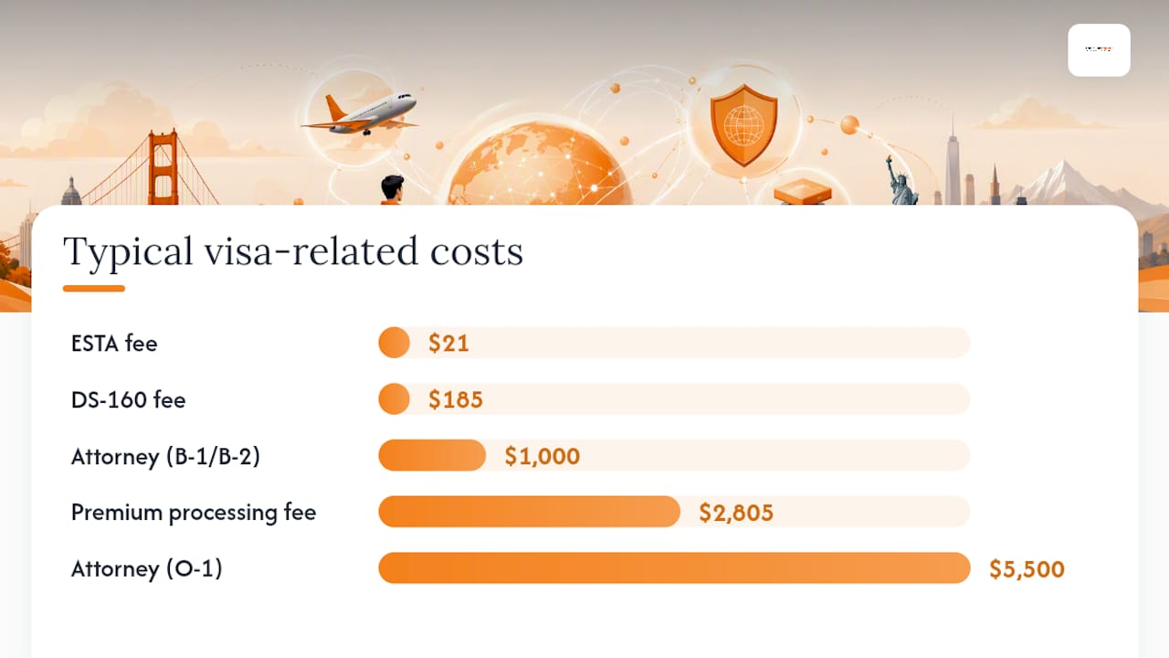 Processing times, extensions, and what it all costs — overview diagram