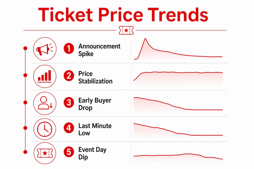 Infographic showing concert ticket price trend stages