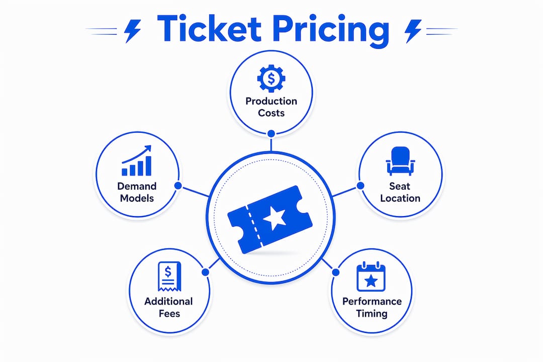 Infographic illustrating main components of theater ticket pricing