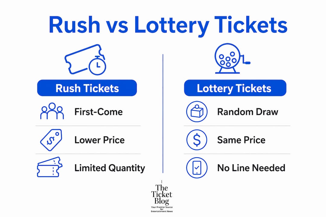 Infographic comparing rush and lottery ticket features