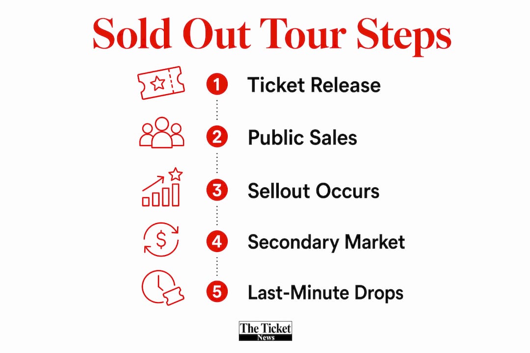 Infographic illustrating steps around a sold out tour night