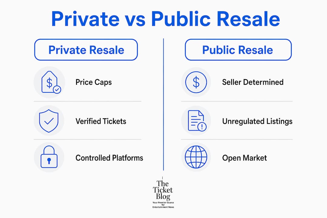 Infographic comparing private and public ticket resale features