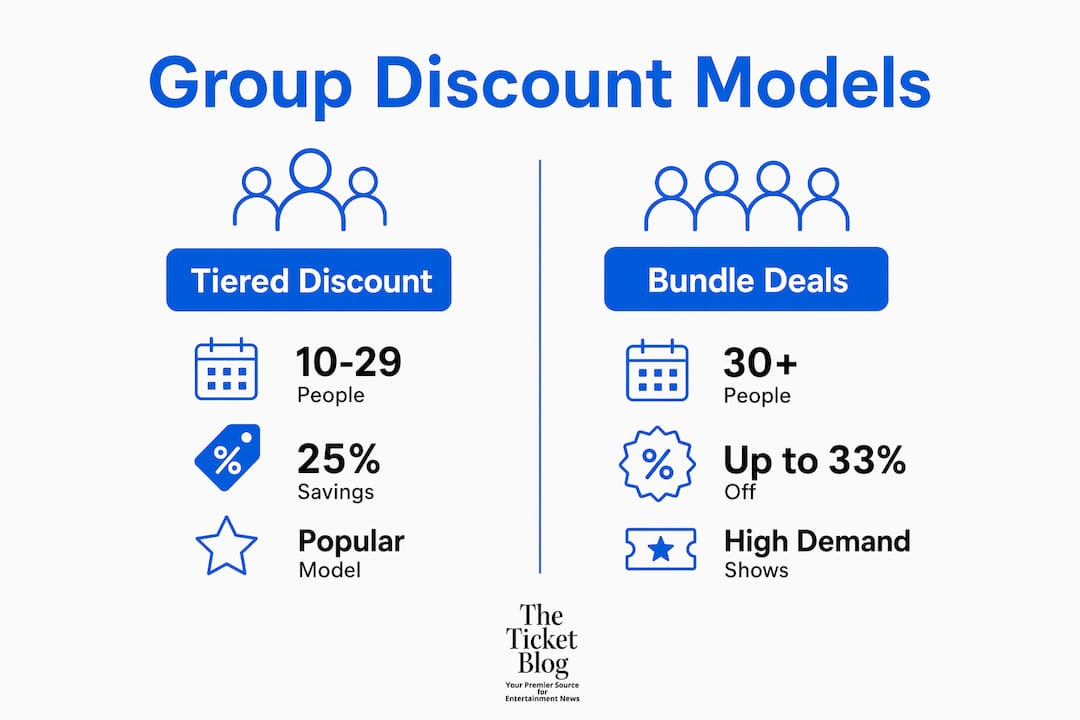 Infographic comparing group ticket discount models