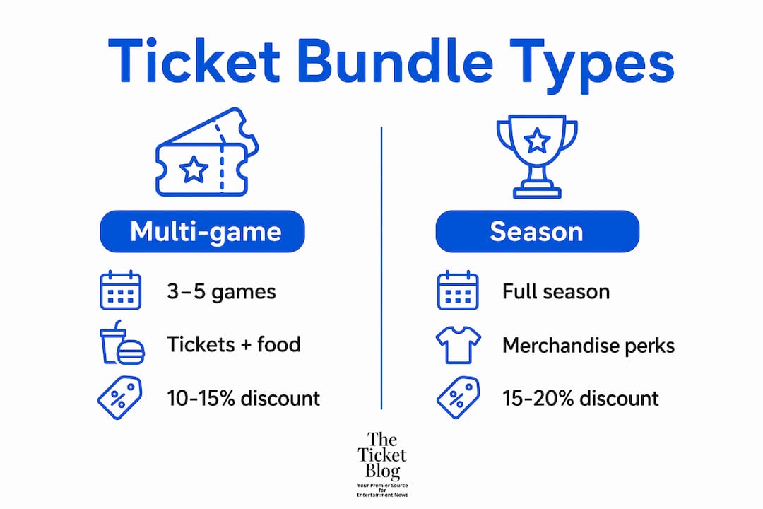 Infographic comparing multi-game and season ticket bundles