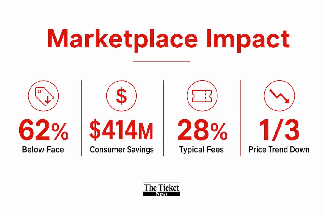 Infographic showing economic benefits of ticket marketplaces