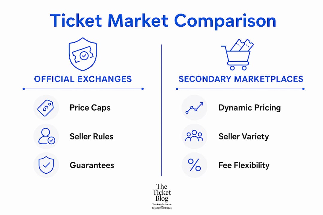 Infographic comparing official and secondary ticket marketplaces
