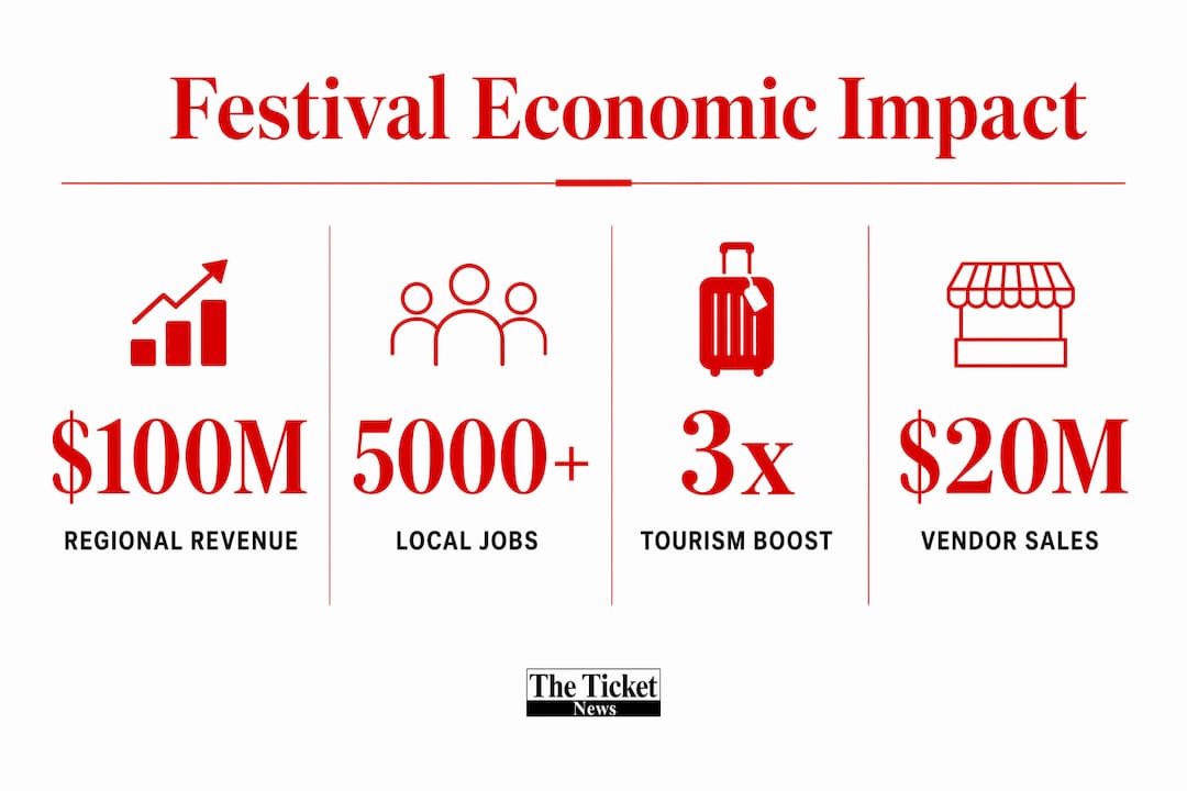 Infographic displaying economic impact statistics of multi-day festivals