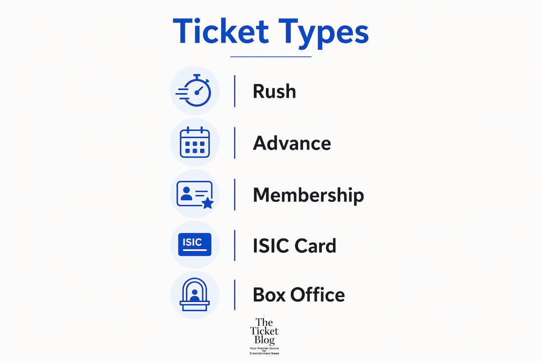 Infographic showing types of student discount tickets