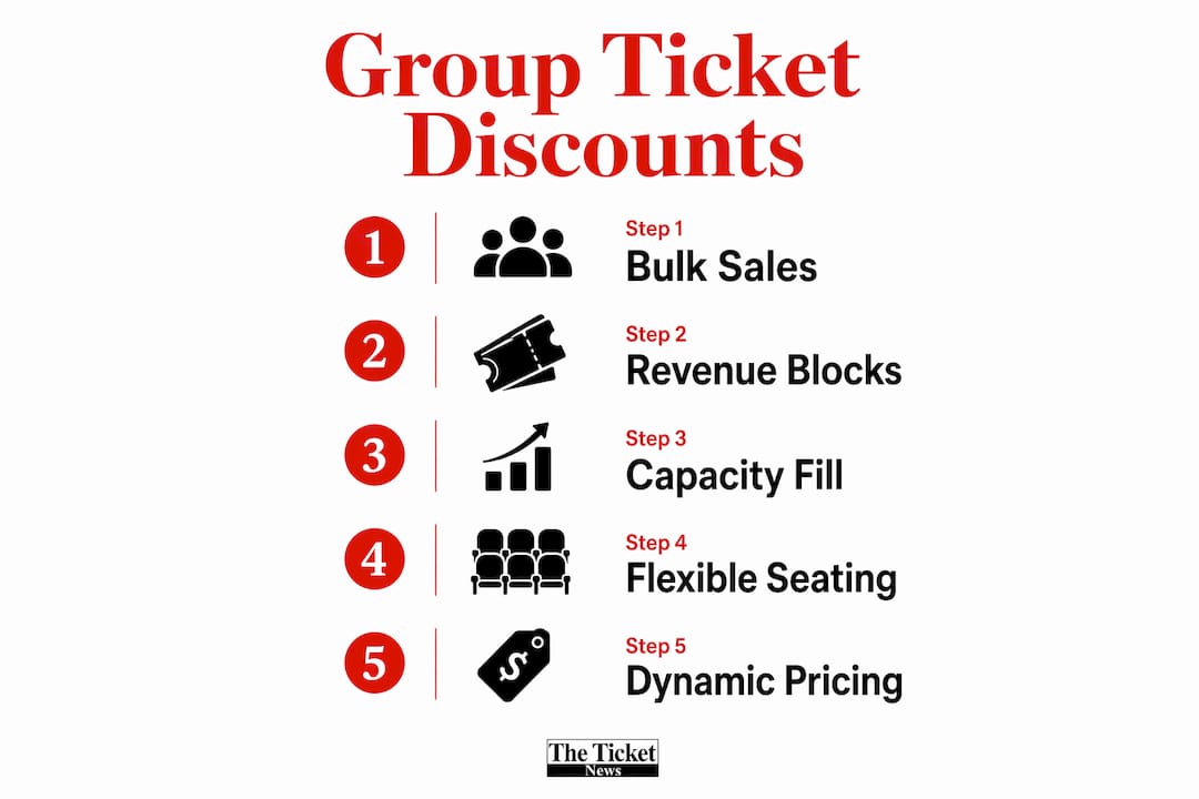 Infographic outlining key steps in group ticket discount process