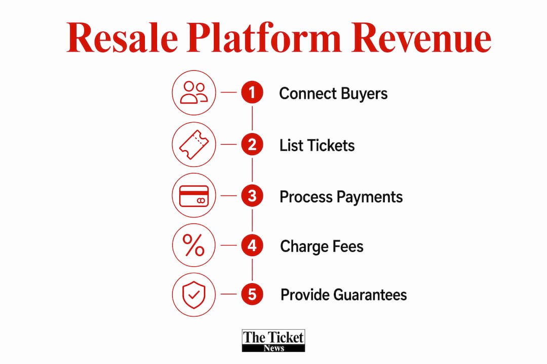 Infographic illustrating ticket resale platform revenue flow
