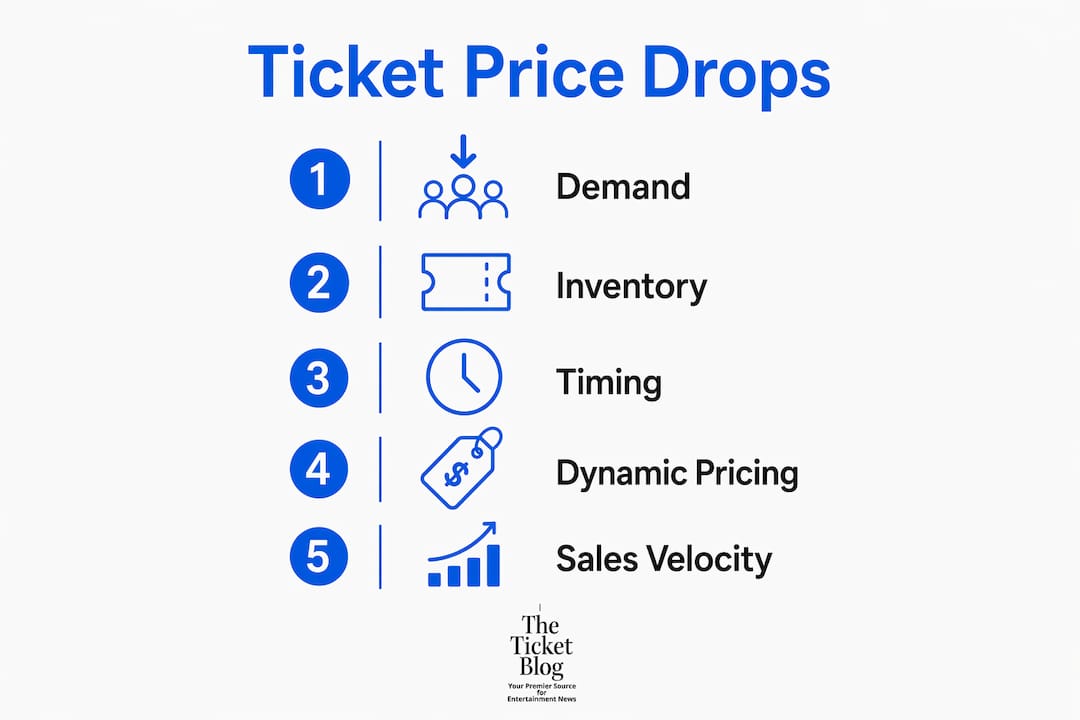 Infographic illustrating ticket price drop factors