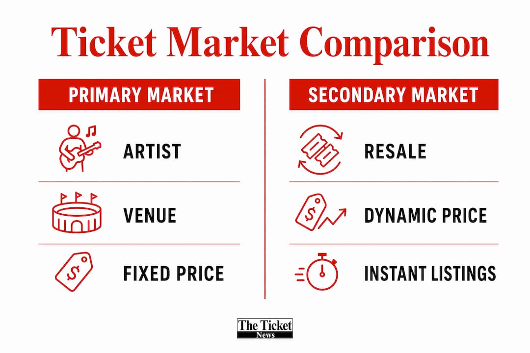Comparison infographic of primary and secondary ticket markets