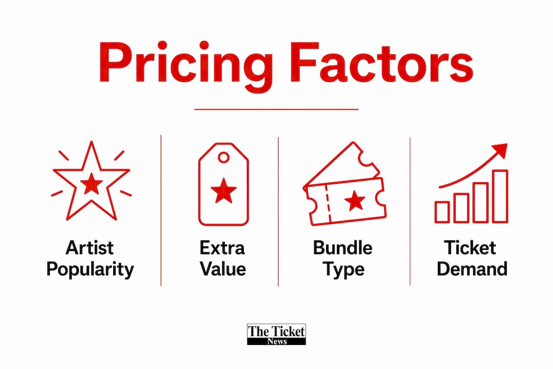 Infographic showing concert ticket bundle pricing factors