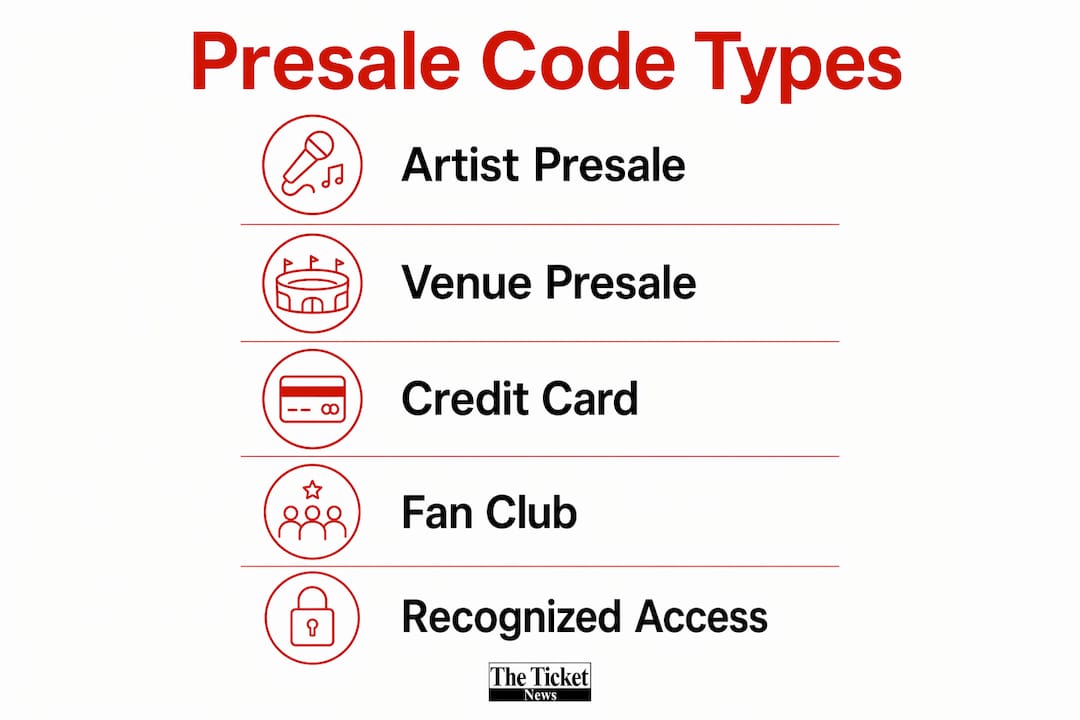 Infographic outlining presale code types and steps