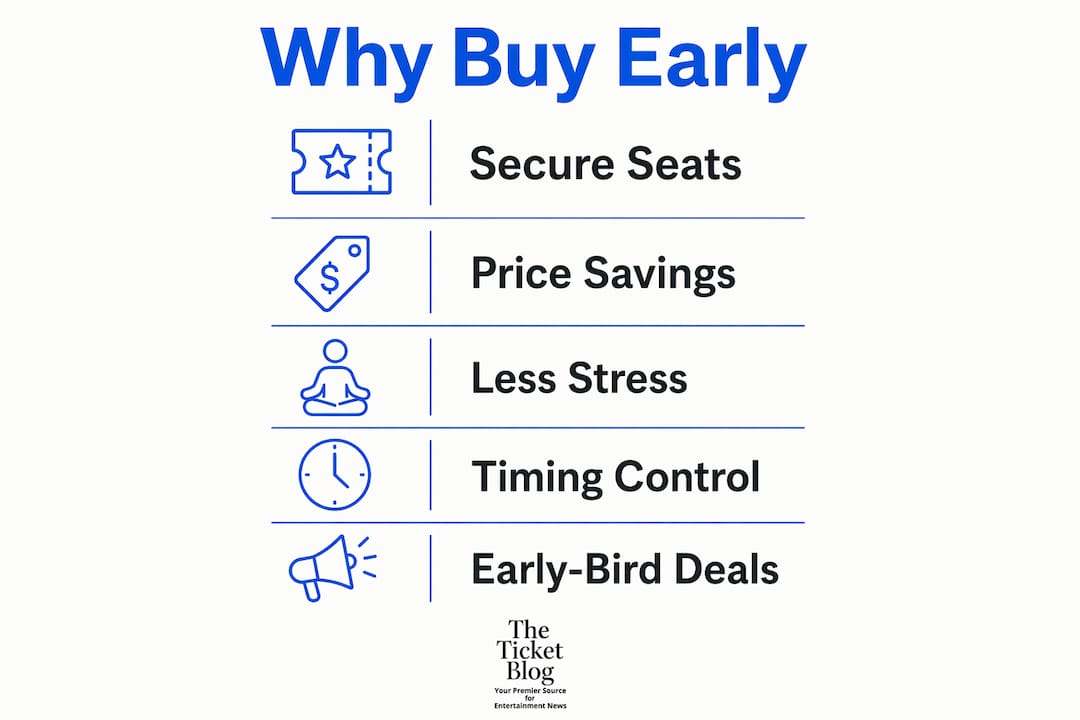 Infographic illustrating benefits of buying tickets early