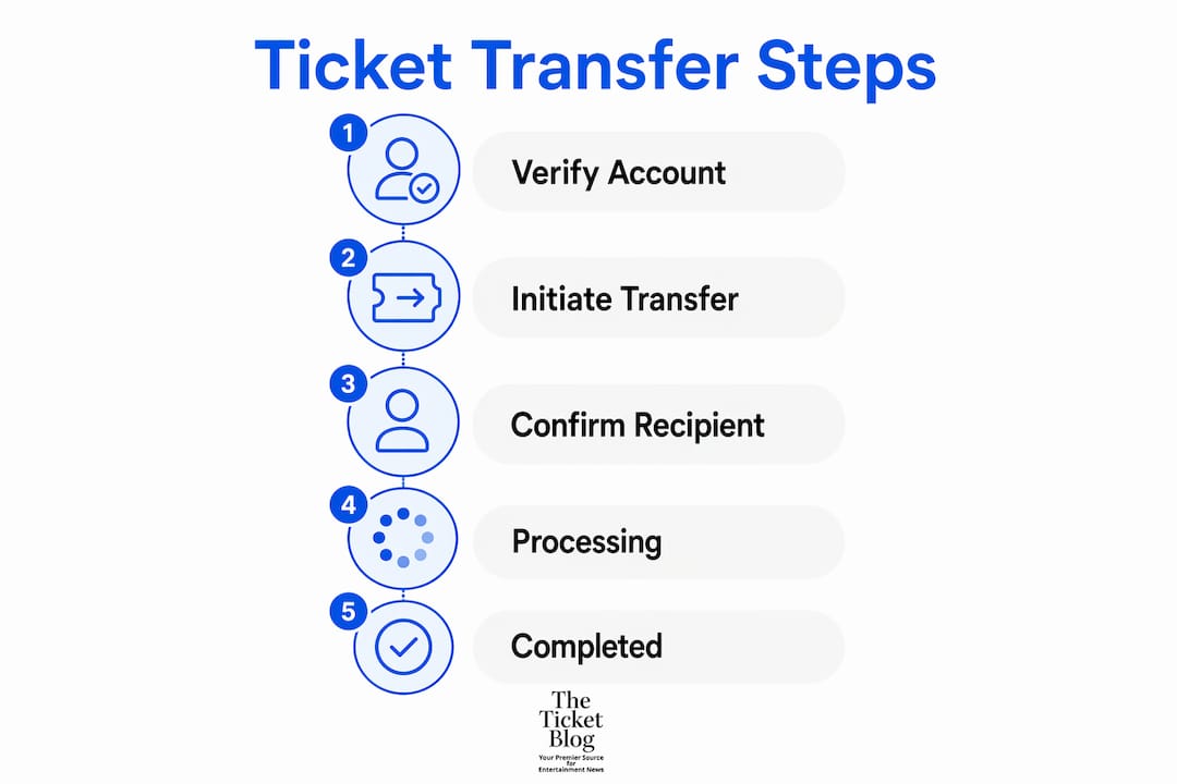 Infographic showing ticket transfer process steps