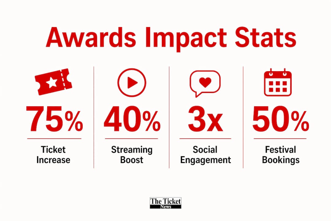 Infographic showing statistics on awards impact on festivals