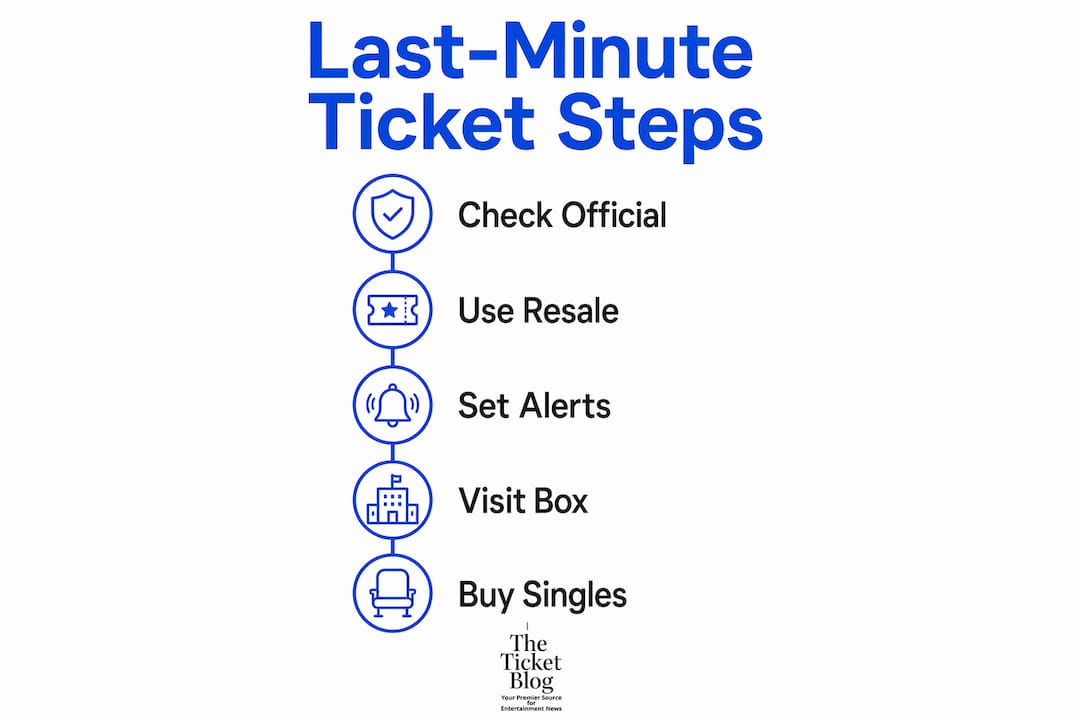 Infographic illustrating steps to buy last-minute concert tickets