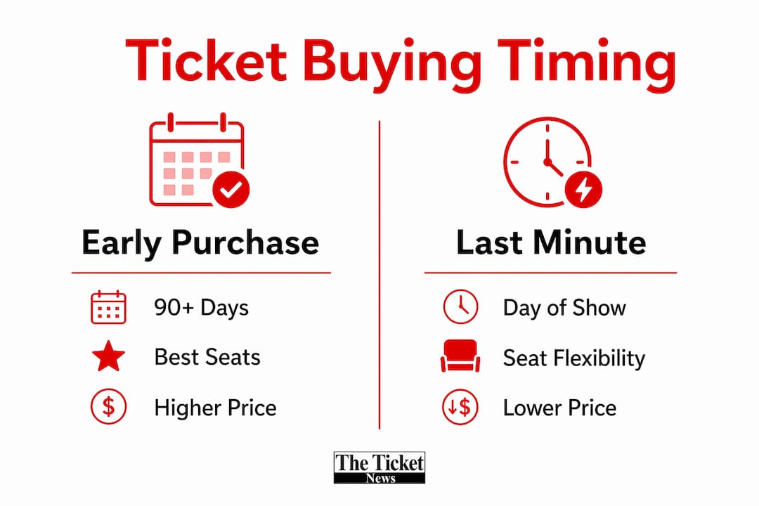 Infographic comparing early vs last-minute ticket buying benefits