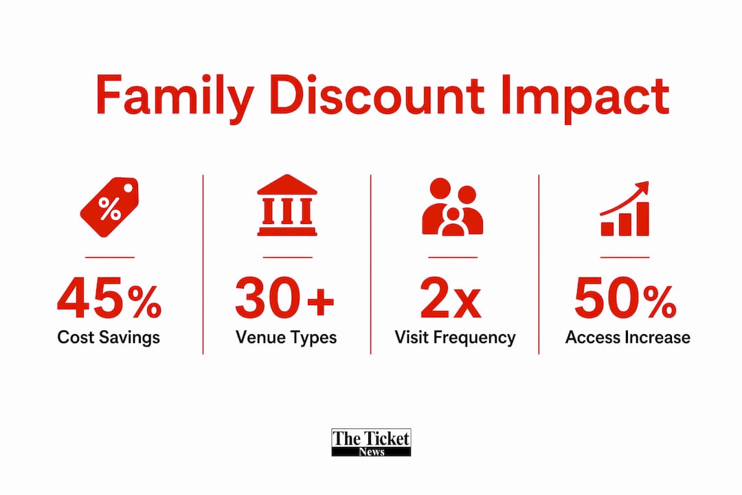 Infographic showing key statistics on family discount ticket benefits