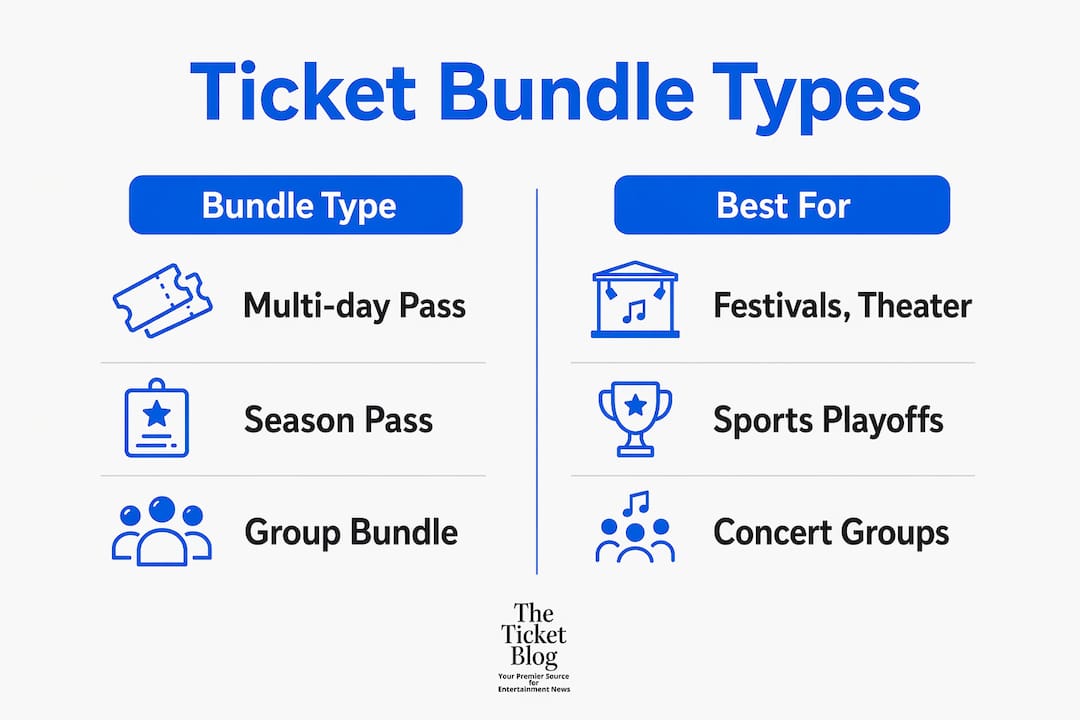 Infographic comparing different ticket bundle types and uses