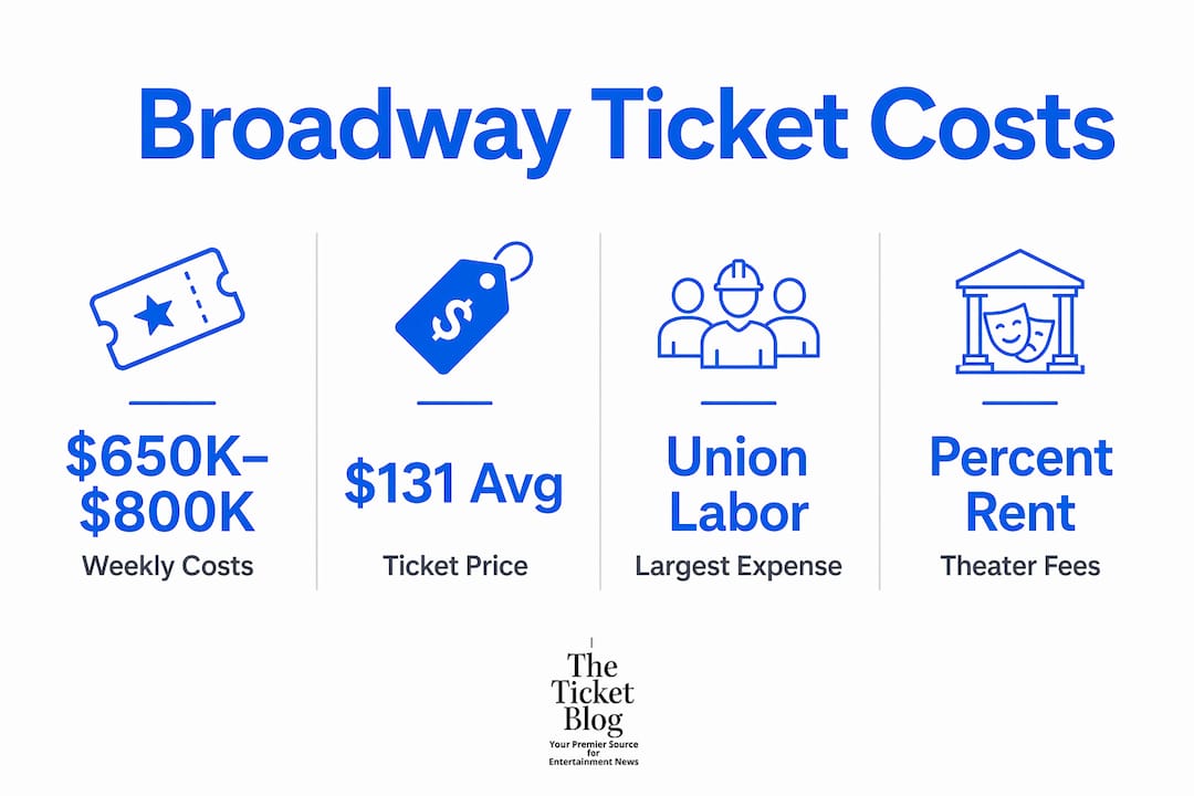Infographic showing key Broadway ticket cost stats