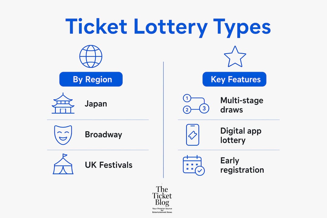 Infographic comparing ticket lottery types by region and features