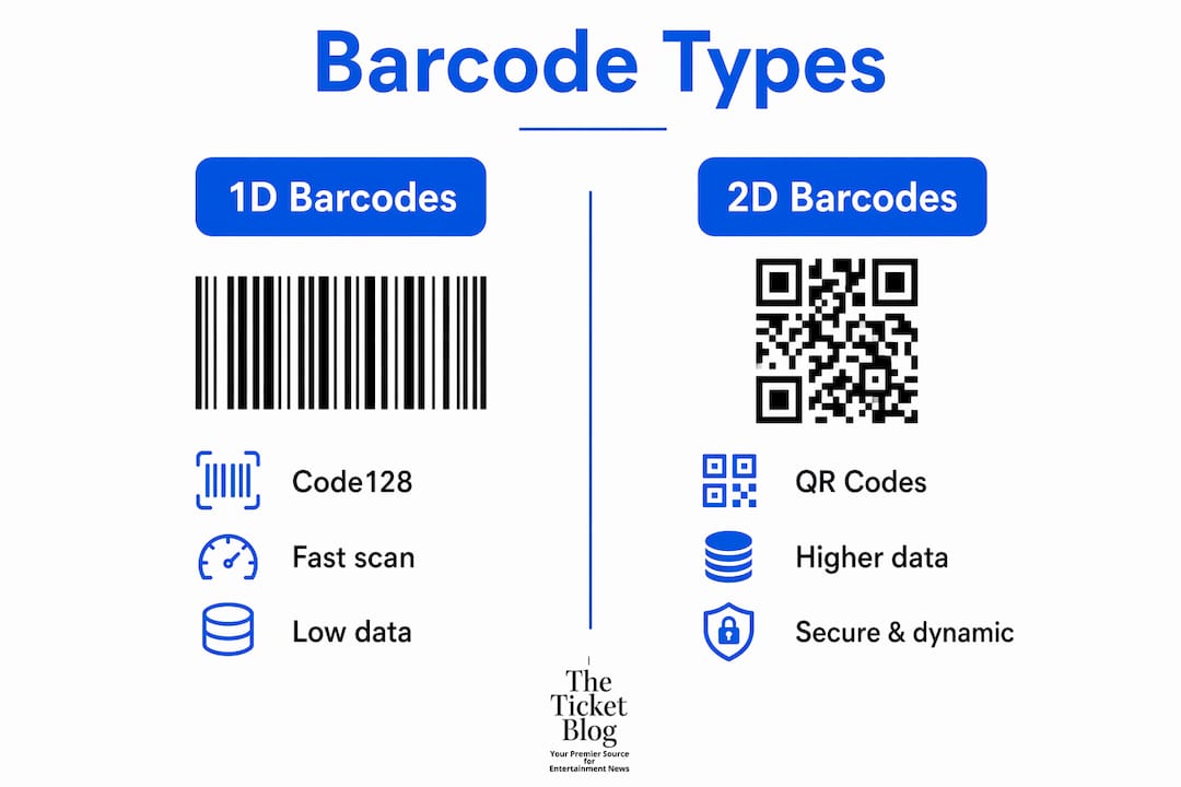 Infographic comparing 1D and 2D barcode types on tickets