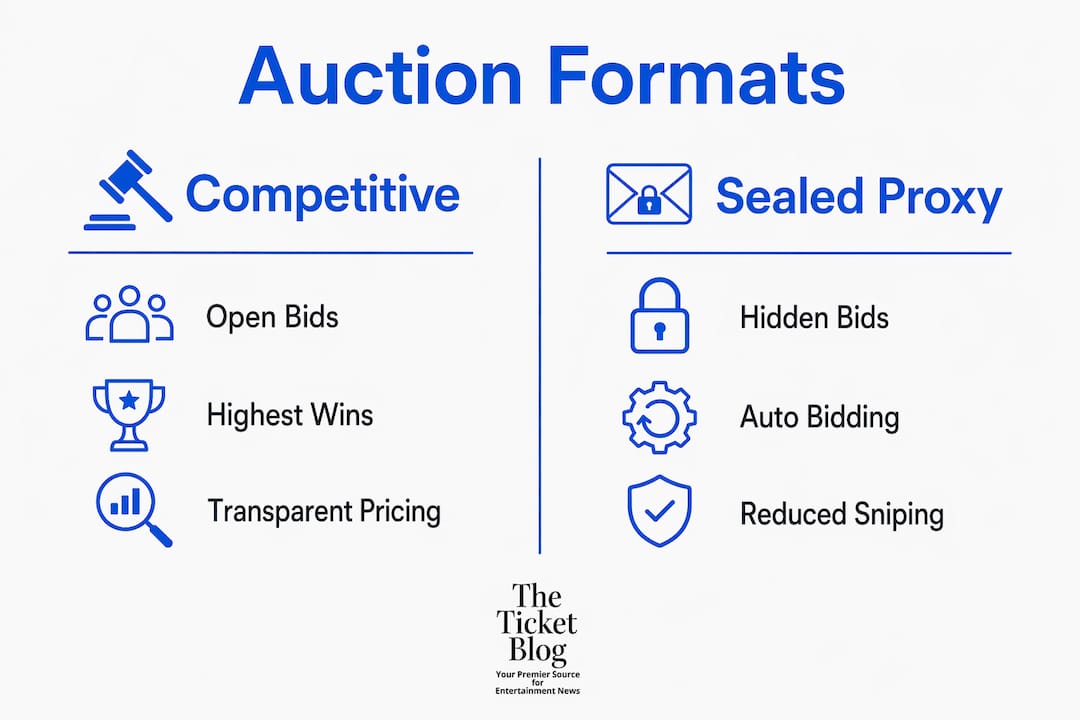 Infographic comparing auction formats