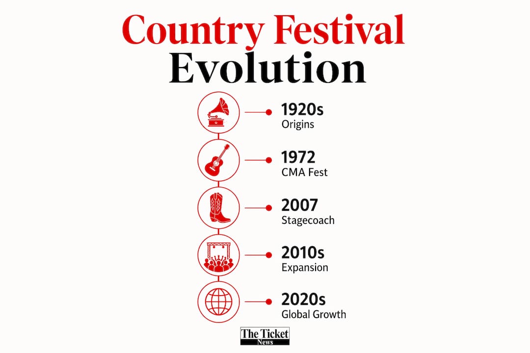 Timeline infographic of country music festival evolution