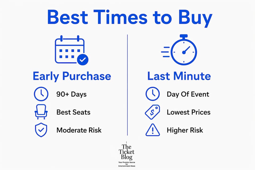 Infographic comparing early vs last-minute ticket buying