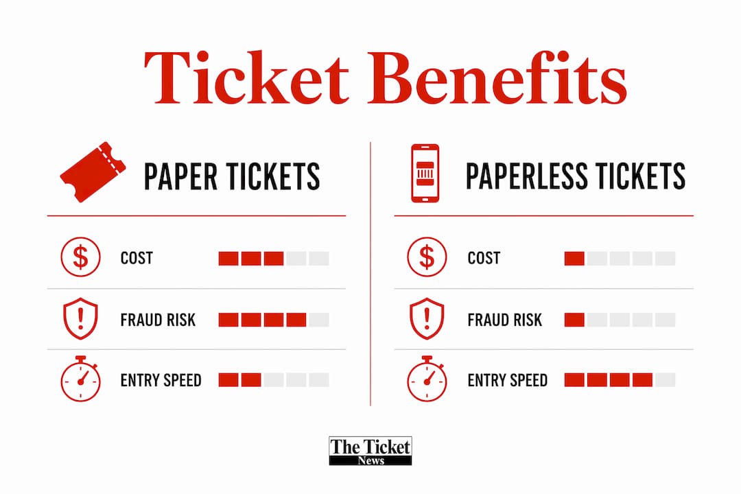 Infographic comparing paper tickets vs paperless tickets