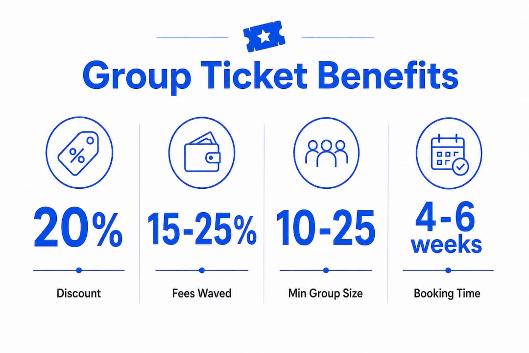 Infographic highlighting benefits of group ticket discounts