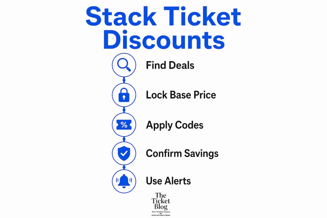 Infographic showing steps to stack ticket discounts