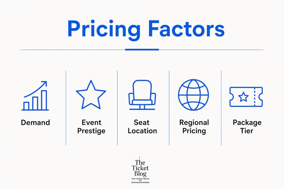 Infographic showing factors affecting sports fan package pricing