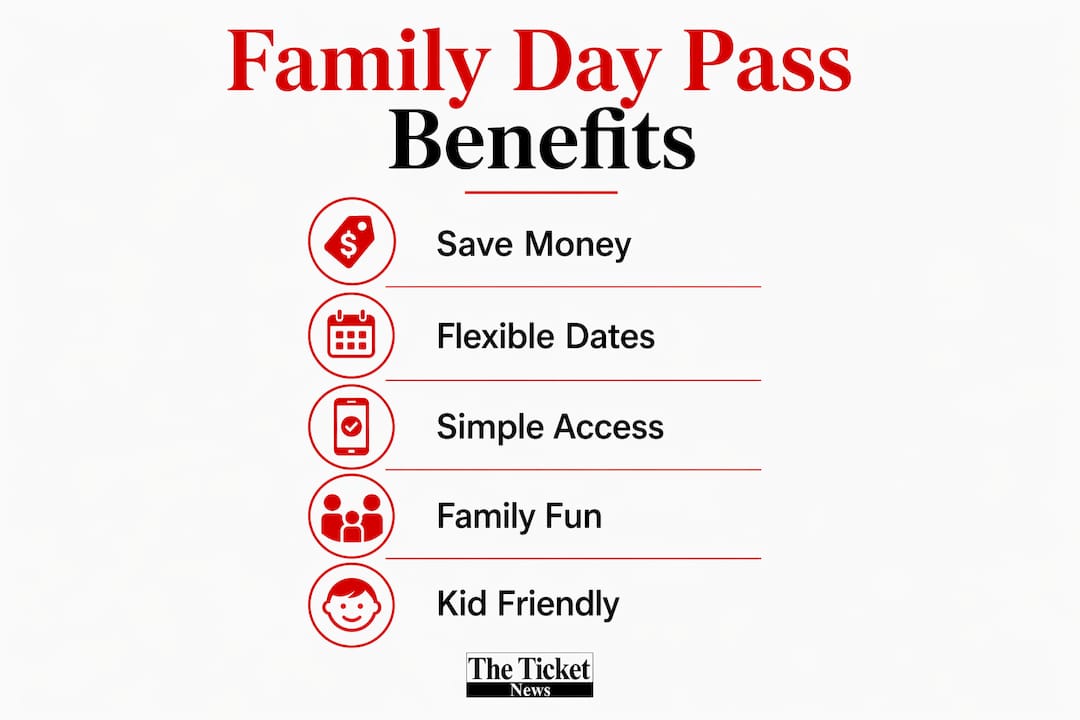 Infographic showing benefits of family day pass tickets