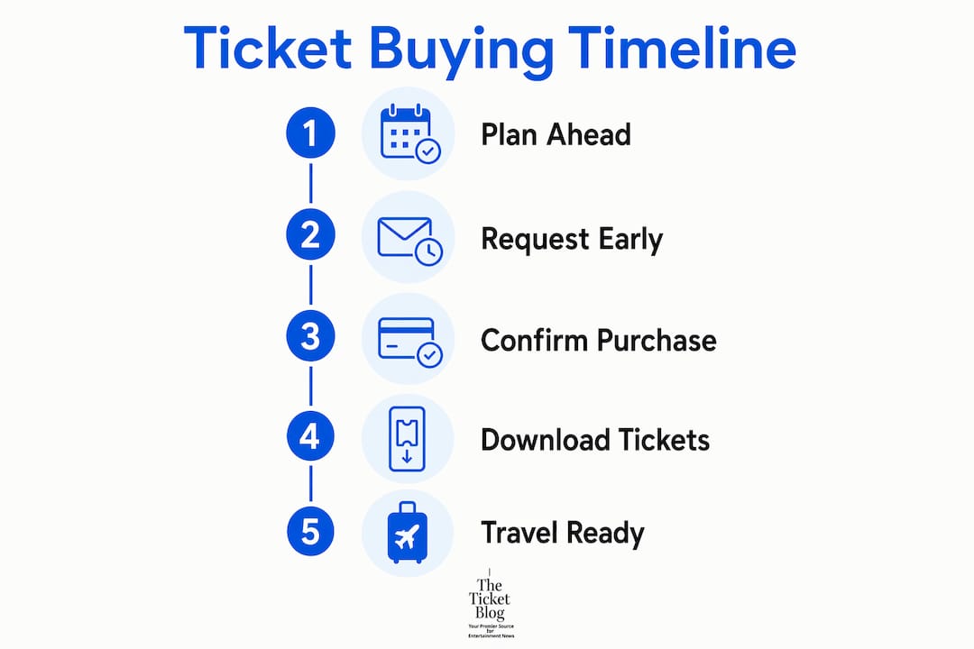 Infographic showing away game ticket buying timeline steps
