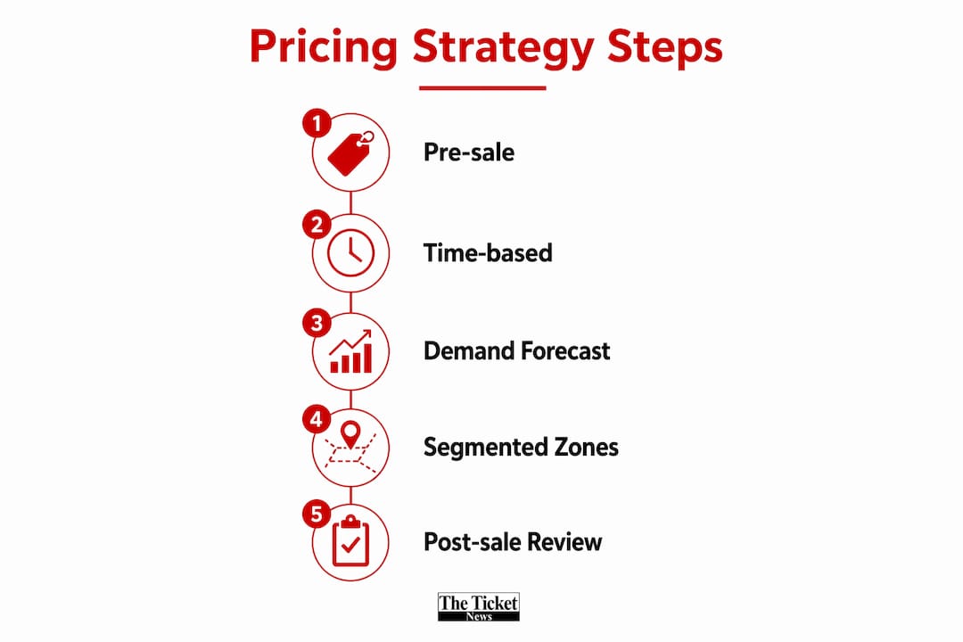 Infographic outlining dynamic pricing strategy steps