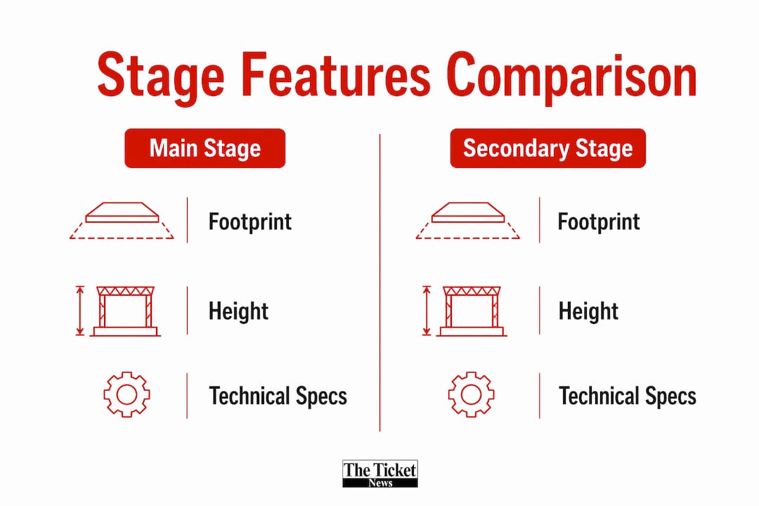 Infographic comparing main and secondary festival stages