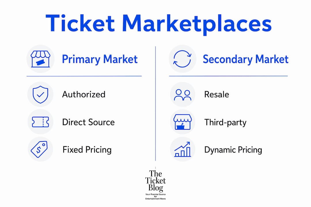 Infographic comparing primary and secondary ticket marketplaces