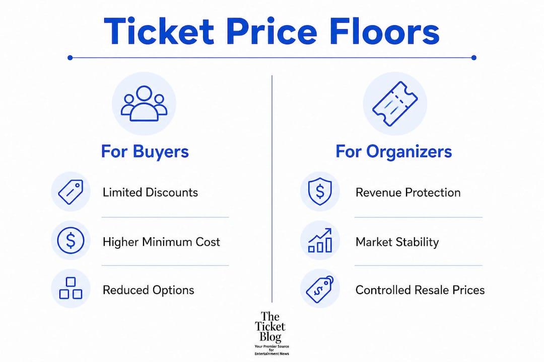 Infographic comparing ticket price floor effects on buyers and organizers