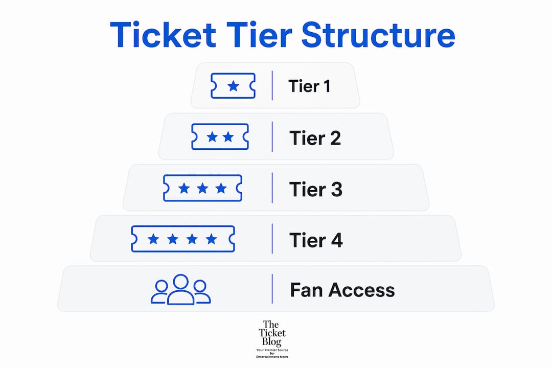 Infographic illustrating concert ticket tier hierarchy