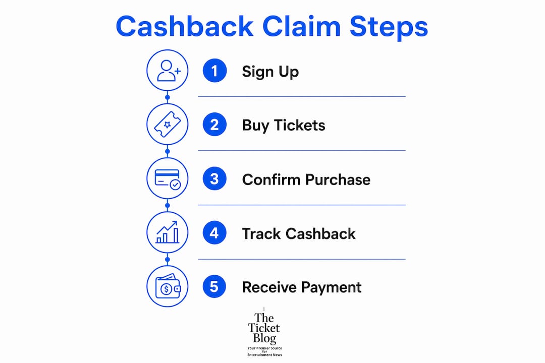 Infographic illustrating cashback claim steps