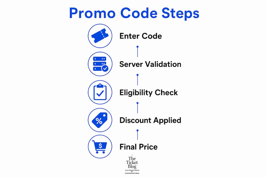 Infographic showing promo code application steps